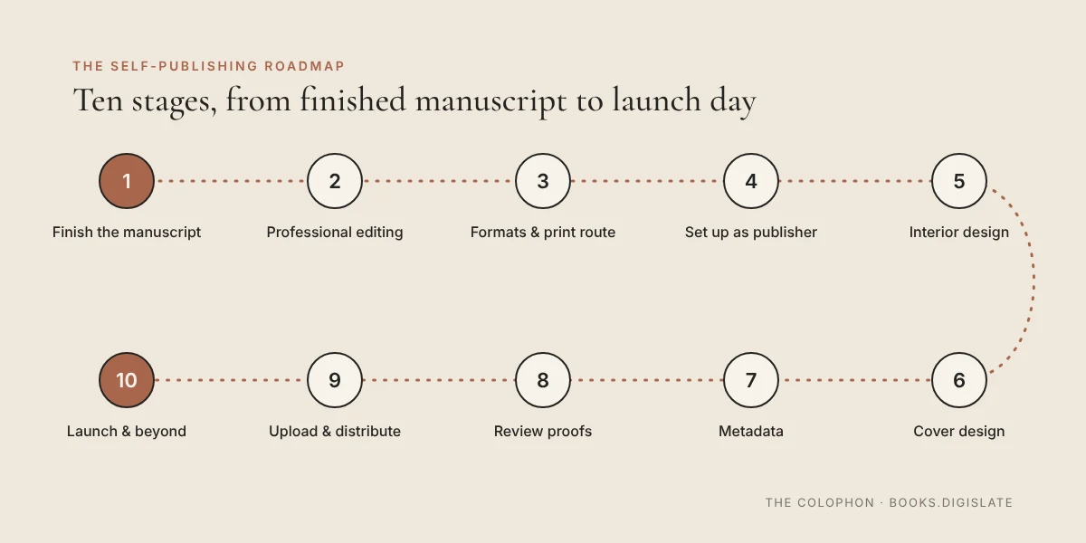A ten-stop roadmap from finished manuscript to launch